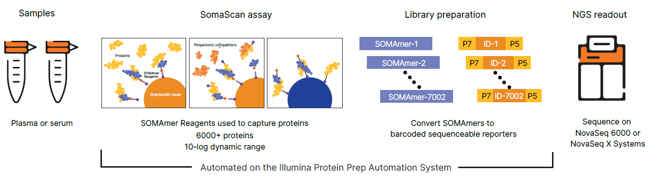 Illumina Protein Prep - Institute of Applied Biotechnologies